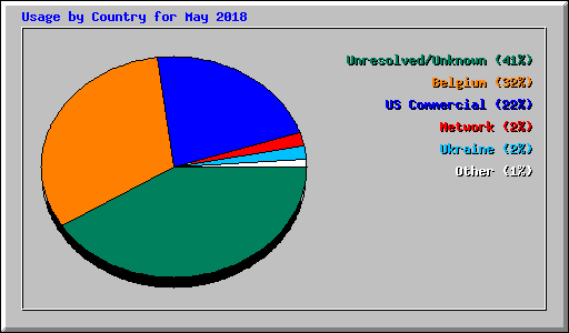 Usage by Country for May 2018